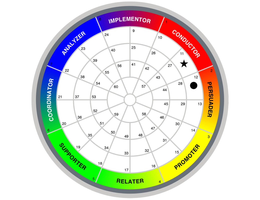 perfil de comportamiento disc